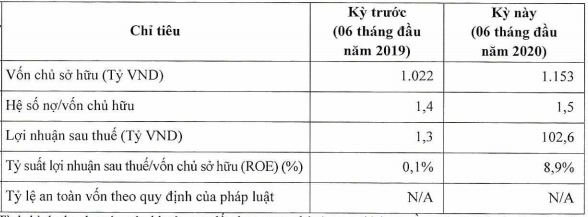  Không chỉ sớm trả 500 tỷ nợ trước hạn, chủ quản Mì 3 miền còn bất ngờ với mức LNST 6 tháng đột biến gấp trăm lần, bằng tổng của nhiều năm cộng lại  - Ảnh 1.