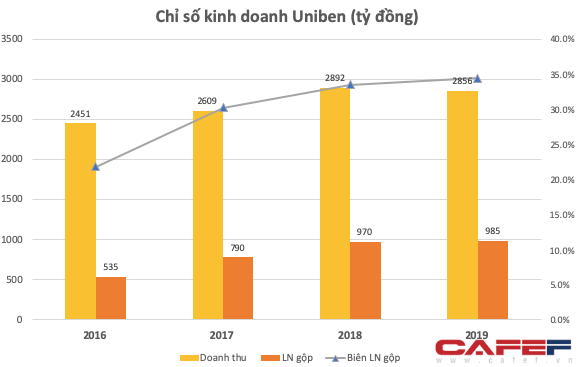  Không chỉ sớm trả 500 tỷ nợ trước hạn, chủ quản Mì 3 miền còn bất ngờ với mức LNST 6 tháng đột biến gấp trăm lần, bằng tổng của nhiều năm cộng lại  - Ảnh 2.