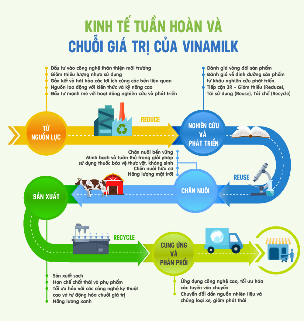 Phân tích chi tiết mô hình kinh doanh canvas của Vinamilk