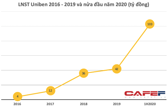  Không chỉ sớm trả 500 tỷ nợ trước hạn, chủ quản Mì 3 miền còn bất ngờ với mức LNST 6 tháng đột biến gấp trăm lần, bằng tổng của nhiều năm cộng lại  - Ảnh 3.