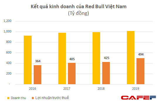  Bị kêu gọi tẩy chay tại quê nhà nhưng Red Bull Việt Nam đang thắng lớn: thu 2 đồng lãi 1 đồng, tỷ suất lợi nhuận ăn đứt Vinamilk, Sabeco, Heineken  - Ảnh 1.