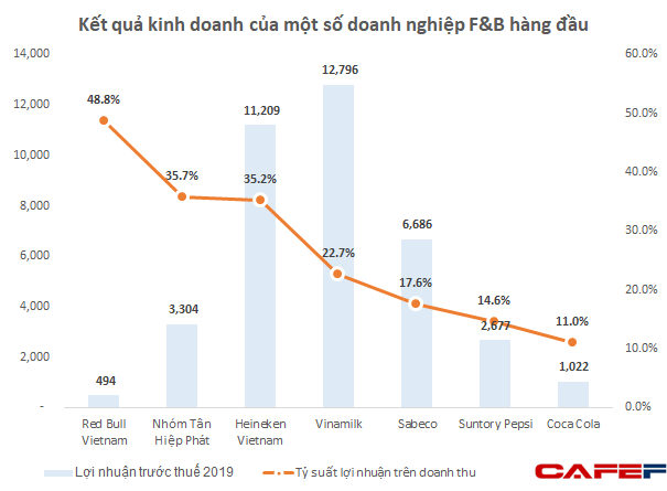  Bị kêu gọi tẩy chay tại quê nhà nhưng Red Bull Việt Nam đang thắng lớn: thu 2 đồng lãi 1 đồng, tỷ suất lợi nhuận ăn đứt Vinamilk, Sabeco, Heineken  - Ảnh 2.