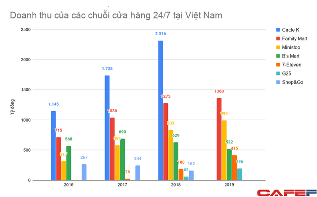 Là điểm đến ưa thích của giới trẻ, cạnh tranh chuỗi cửa hàng tiện lợi 24/7 với những Circle K, 7-Eleven, Ministop... cũng khốc liệt không kém bất kỳ cuộc chiến nào - Ảnh 1.