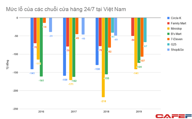 Là điểm đến ưa thích của giới trẻ, cạnh tranh chuỗi cửa hàng tiện lợi 24/7 với những Circle K, 7-Eleven, Ministop... cũng khốc liệt không kém bất kỳ cuộc chiến nào - Ảnh 2.