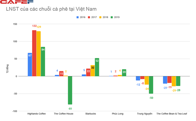 Cuộc chiến chuỗi cà phê: Phúc Long, Starbucks tăng tốc, The Coffee House đột ngột lỗ lớn, Highlands vẫn duy trì thế áp đảo - Ảnh 2.