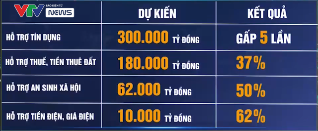 Doanh nghiệp vẫn cần tiếp sức, gói hỗ trợ kinh tế tiếp theo nên chọn đối tượng nào? - Ảnh 1. Doanh nghiệp vẫn cần tiếp sức, gói hỗ trợ kinh tế tiếp theo nên chọn đối tượng nào? - Ảnh 1.