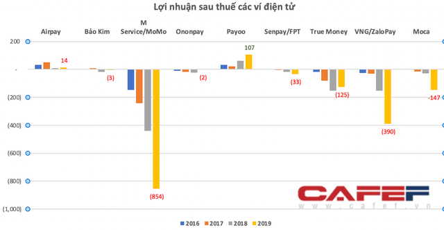 Cuộc chiến đốt tiền của ví điện tử MoMo, ZaloPay, AirPay: Càng làm càng lỗ, chi mạnh để đón sóng lớn giai đoạn 2020-2030 - Ảnh 4.