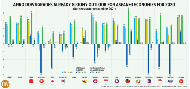  S&P Global Ratings: Tăng trưởng kinh tế Việt Nam đứng thứ hai châu Á năm 2020, nhưng bất ngờ lớn là dự báo năm 2021  - Ảnh 1.