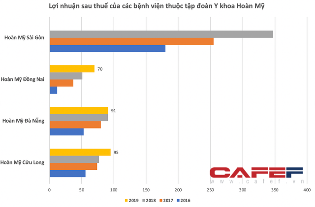 Dịch vụ khám bệnh gấp 5-10 lần bệnh viện công, hầu hết các bệnh viện tư nhân ở Việt Nam đều lãi gấp đôi chỉ sau vài ba năm - Ảnh 3.