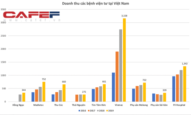Dịch vụ khám bệnh gấp 5-10 lần bệnh viện công, hầu hết các bệnh viện tư nhân ở Việt Nam đều lãi gấp đôi chỉ sau vài ba năm - Ảnh 4.