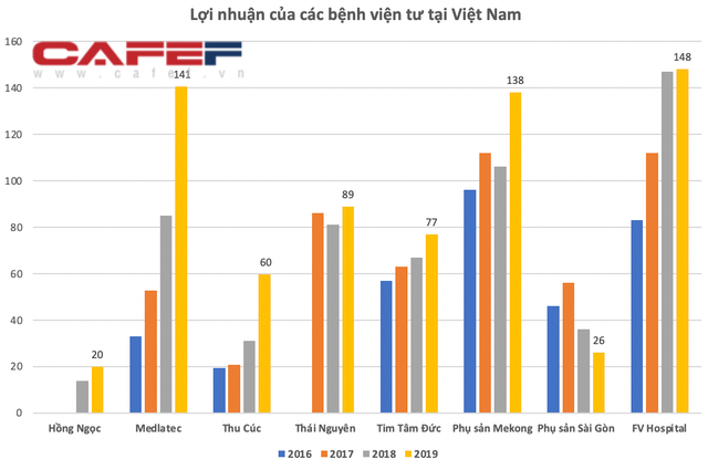 Dịch vụ khám bệnh gấp 5-10 lần bệnh viện công, hầu hết các bệnh viện tư nhân ở Việt Nam đều lãi gấp đôi chỉ sau vài ba năm - Ảnh 5.