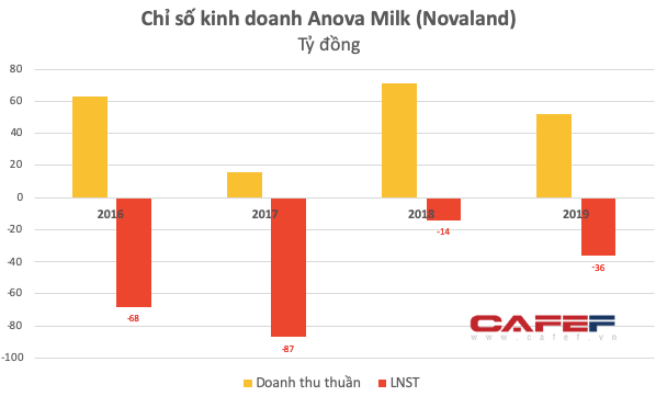  Lỗ hơn 200 tỷ trong 4 năm, công ty sữa của ông chủ Novaland vẫn lu mờ trên thị trường  - Ảnh 2.