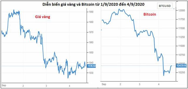  Giá vàng, Bitcoin và chứng khoán sẽ ra sao sau khi cùng nhau lao dốc?  - Ảnh 1.