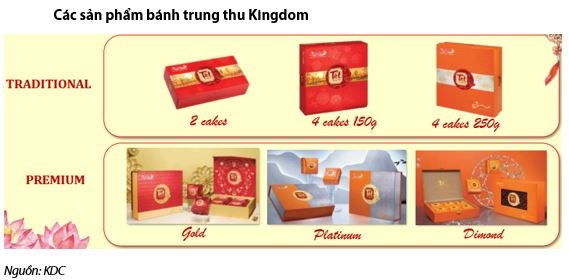 Sau 5 năm bán mảng bánh kẹo cho Mondelez, Kido tái xuất với kế hoạch bán 4 triệu bánh trung thu thương hiệu Kingdom, dự kiến lãi ngay 50 tỷ đồng - Ảnh 2.
