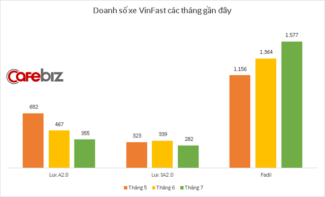 Vinfast Tăng Doanh Số Bán Xe, Lỗ Đúng Kế Hoạch 6.600 Tỷ Đồng Trong Nửa Đầu  2020
