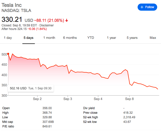 Sau đà tăng như vũ bão, cổ phiếu Tesla vừa có phiên giao dịch tồi tệ nhất trong vòng 10 năm - Ảnh 1.