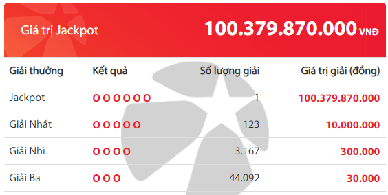 Jackpot liên tiếp nổ: Vừa có người trúng 100 tỷ đồng ngay ngày đầu tiên của năm 2021 - Ảnh 1.