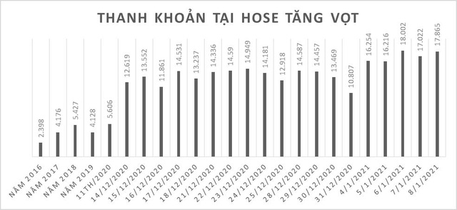  Góc nhìn khác về việc HOSE nghẽn hệ thống giao dịch  - Ảnh 1.