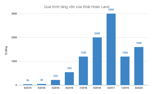 Khải Hoàn Land: Lời lãi khiêm tốn dù tăng vốn phi mã từ 48 tỷ lên 1.600 tỷ với tham vọng vượt qua Đất Xanh, Hưng Thịnh về môi giới  - Ảnh 2.