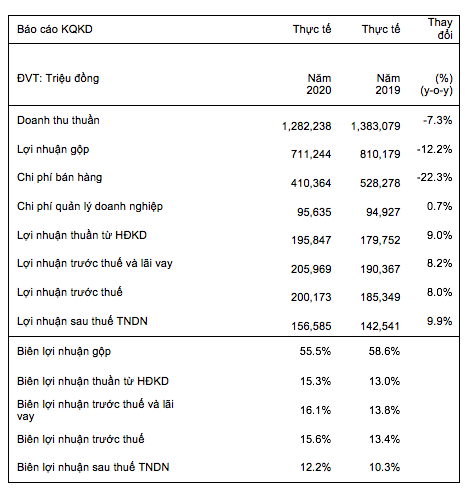 Trong năm 2020, mặc Covid-19, mỗi tháng KIDO Foods vẫn thu về trên 106 tỷ đồng từ sữa chua và kem - Ảnh 1.