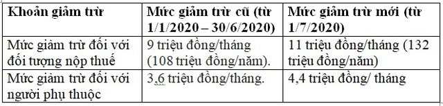  Thu nhập 20 triệu đồng/tháng có phải đóng thuế thu nhập cá nhân? Cách tính thuế TNCN mới nhất  - Ảnh 1.