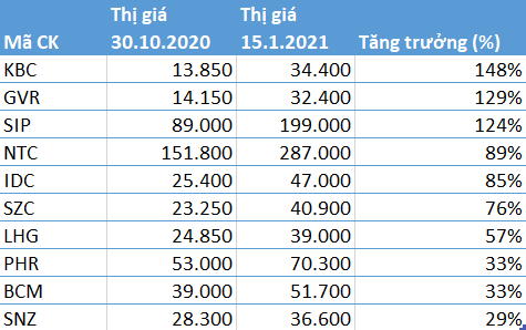  Giá đất gia tăng, cổ phiếu ngành Khu công nghiệp tăng “phi mã”  - Ảnh 1.