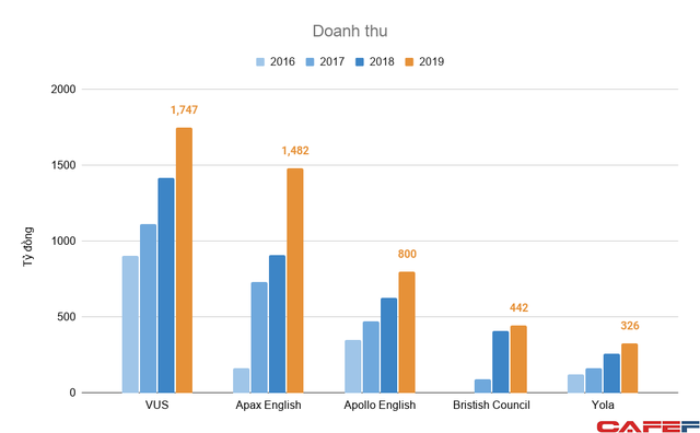  Năng lực tiếng Anh của người Việt ở mức thấp, đây là mảnh đất màu mỡ mang về hàng nghìn tỷ đồng doanh thu mỗi năm cho những doanh nghiệp top đầu  - Ảnh 1.