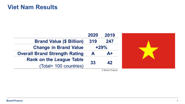  CEO Brand Finance châu Á – Thái Bình Dương: Sự tăng trưởng giá trị thương hiệu Việt Nam phần lớn đến từ yếu tố kinh tế  - Ảnh 1.