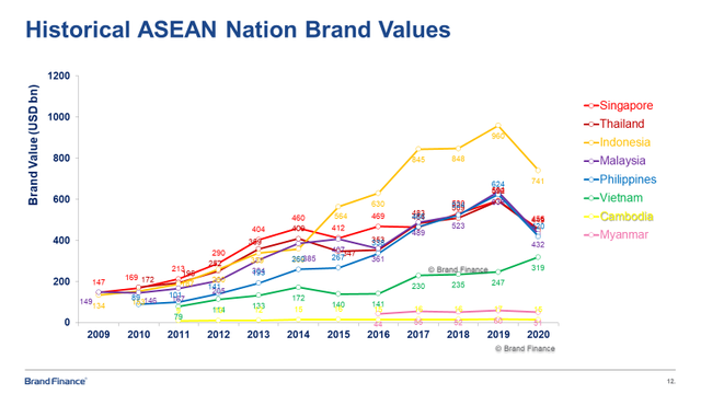  CEO Brand Finance châu Á – Thái Bình Dương: Sự tăng trưởng giá trị thương hiệu Việt Nam phần lớn đến từ yếu tố kinh tế  - Ảnh 2.