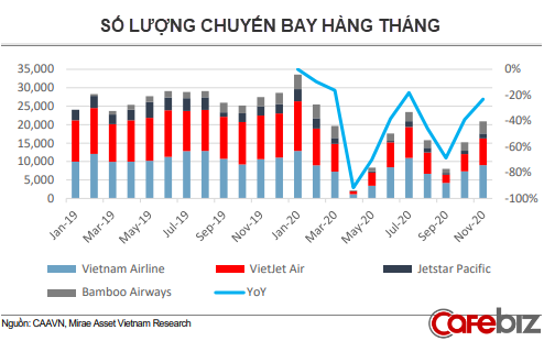 Hàng không Việt năm Covid 2020: Hồi phục nhờ các chuyến nội địa và vận tải hàng hóa thông suốt - Ảnh 1.