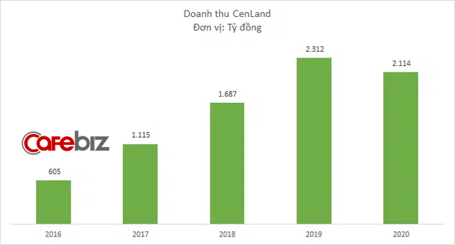 Là công ty môi giới BĐS lớn nhất nhì thị trường, nhưng nguồn thu chính của Cenland giờ đây không còn đến từ môi giới - Ảnh 1.