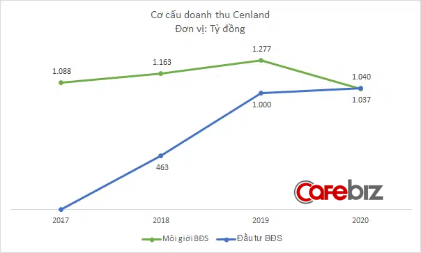 Là công ty môi giới BĐS lớn nhất nhì thị trường, nhưng nguồn thu chính của Cenland giờ đây không còn đến từ môi giới - Ảnh 2.