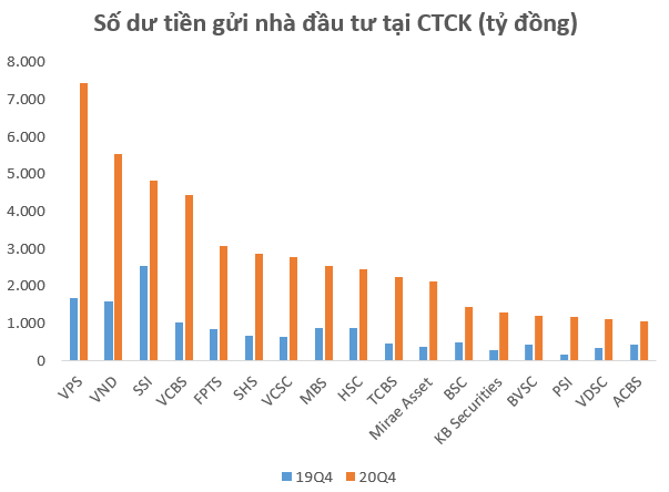  Nhà đầu tư đang để sẵn 60.000 tỷ đồng chưa giải ngân tại các CTCK vào cuối năm 2020  - Ảnh 2.