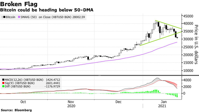  Bitcoin rơi hơn 10% trong tuần này, tình trạng bán tháo mạnh làm dấy lên những câu hỏi về tính bền vững của đồng tiền số giá trị nhất thế giới  - Ảnh 1.