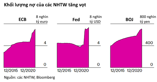 Bloomberg: Bong bóng chứng khoán, bất động sản, Bitcoin và trái phiếu đang bùng lên khắp mọi nơi trên thế giới - Ảnh 1. Bloomberg: Bong bóng chứng khoán, bất động sản, Bitcoin và trái phiếu đang bùng lên khắp mọi nơi trên thế giới - Ảnh 1.