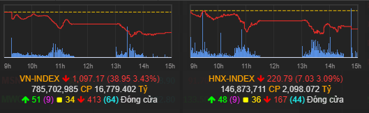 VN-Index giảm gần 40 điểm, thủng mốc 1.100 - Ảnh 1.