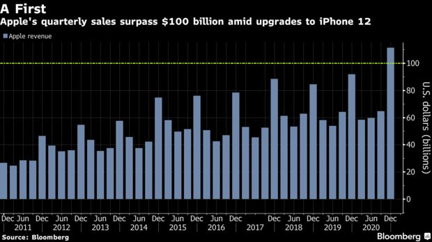 Kết quả kinh doanh đáng mơ ước của Apple: Đạt doanh thu 100 tỷ USD/quý, 1,65 tỷ thiết bị đang hoạt động trên toàn cầu - Ảnh 1.
