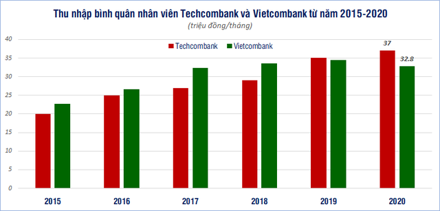  So găng thu nhập bình quân nhân viên Vietcombank và Techcombank  - Ảnh 1.