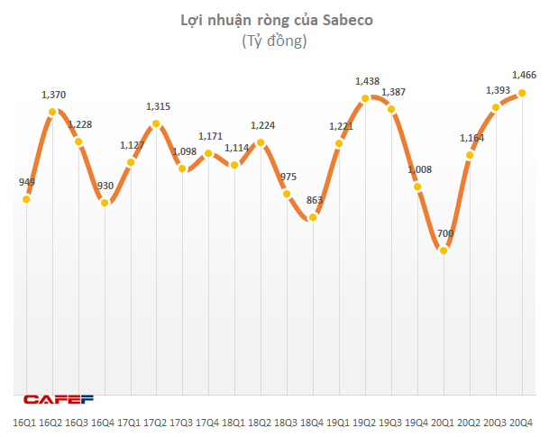  Lợi nhuận Sabeco hồi phục mạnh, ThaiBev dự kiến IPO mảng bia tại Singapore thu về 2 tỷ USD  - Ảnh 1.