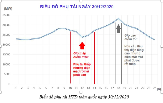 Nhà nhà chạy deadline: 4.600MWp công suất điện mặt trời áp mái hoàn thành trong 1 tuần – tương đương việc xây thêm Thủy điện Hòa Bình & Sơn La  - Ảnh 1.