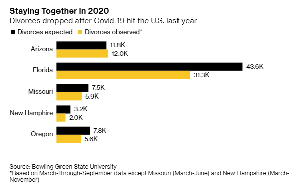 Đại dịch Covid-19 khiến tỷ lệ ly hôn tại Mỹ giảm, nhưng đây lại chẳng phải tin đáng mừng - Ảnh 1.