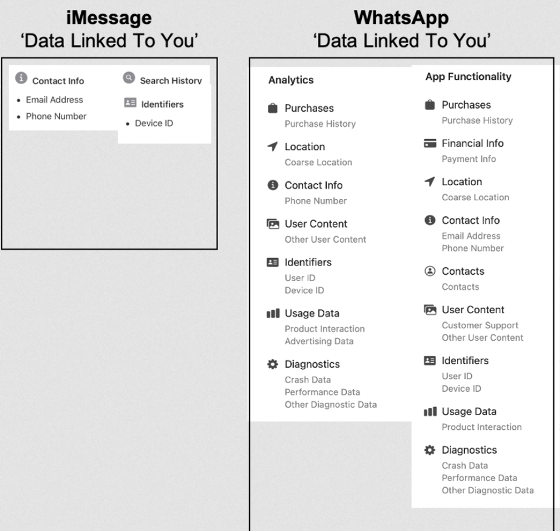 So sánh lượng dữ liệu người dùng thu thập của Facebook Messenger và iMessage, kết quả thật đáng kinh ngạc - Ảnh 1.