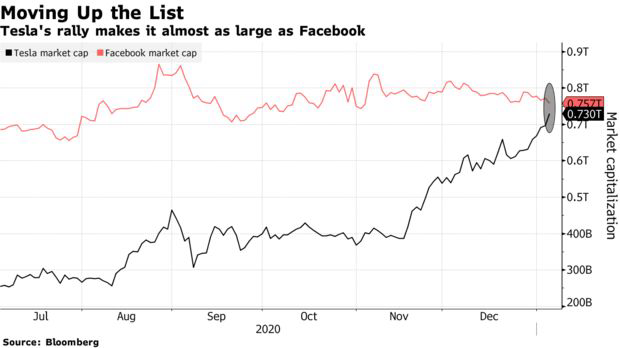 Tesla thiết lập kỷ lục mới, sắp đạt giá trị thị trường ngang ngửa Facebook - Ảnh 1.