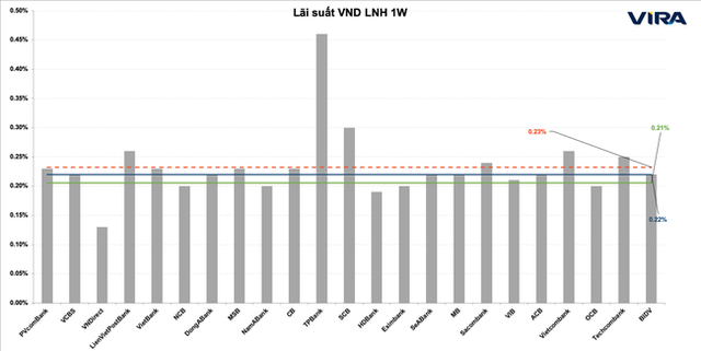  Dự báo lãi suất và tỷ giá trong mùa cao điểm  - Ảnh 2.