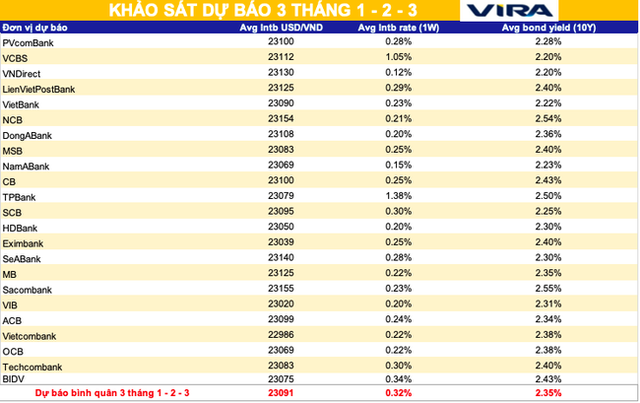  Dự báo lãi suất và tỷ giá trong mùa cao điểm  - Ảnh 5.