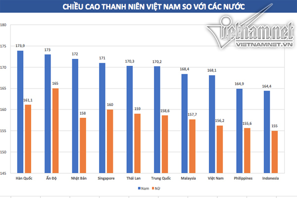 Người Việt cải thiện chiều cao sau 10 năm, lọt top 4 khu vực - Ảnh 1.