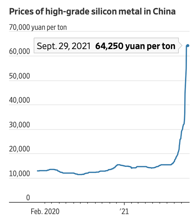  Wall Street Journal: Chìm trong khủng hoảng điện, Trung Quốc sẽ gây áp lực lạm phát lớn cho cả thế giới  - Ảnh 1.