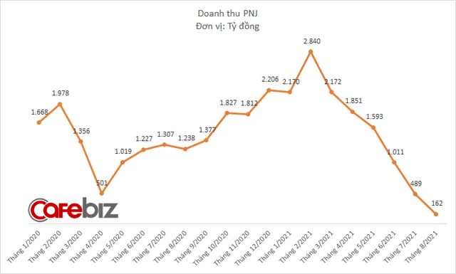 Sau 2 tháng thua lỗ liên tiếp, PNJ quyết định đi vay ngân hàng 1.260 tỷ đồng bổ sung vốn kinh doanh - Ảnh 1.