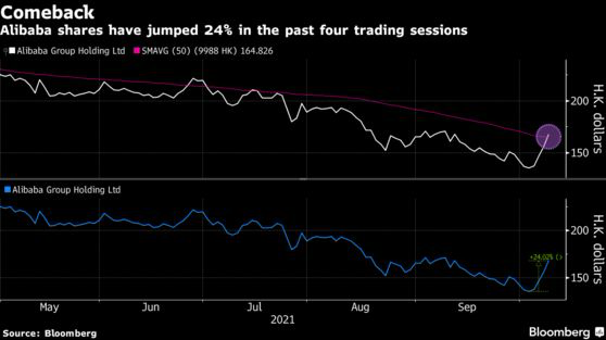 Cổ phiếu Alibaba tăng dựng đứng, vận rủi của Jack Ma đã kết thúc? - Ảnh 1.