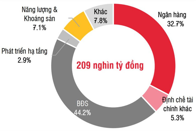  Trái phiếu bất động sản nở rộ, nhà đầu tư có quá lo ngại?  - Ảnh 3.